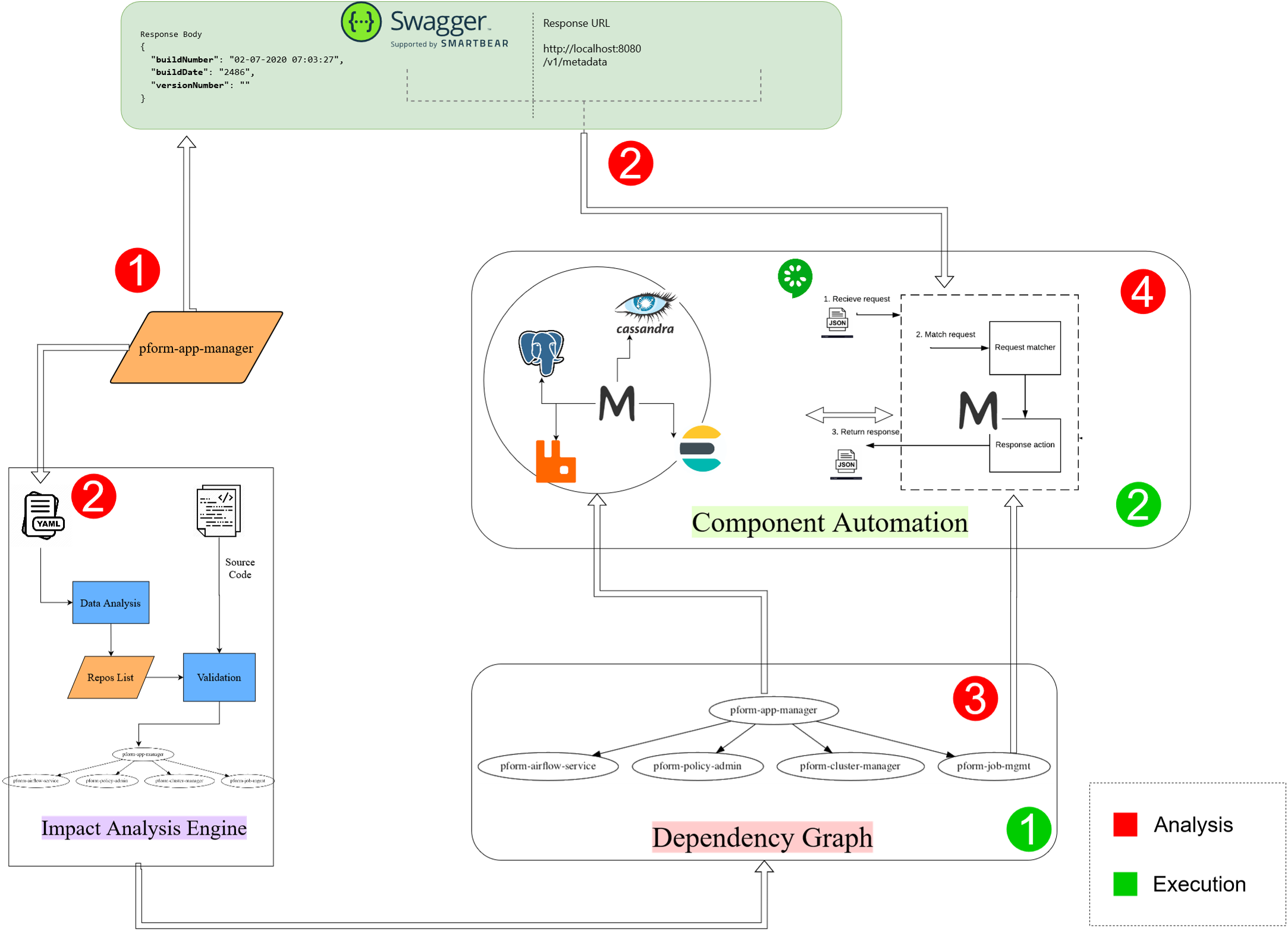 Directed dependency graph of microservices